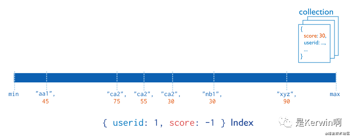 mongodb 排行榜 实现 mongodb排序查询_数据_02