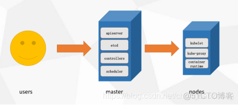 k8s安装部署redis k8s安装配置_ci