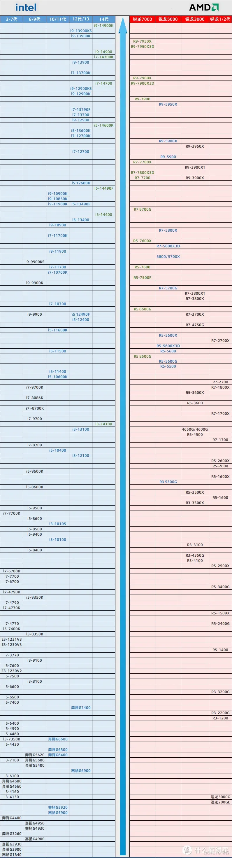 揭秘2024年最强CPU天梯图：如何挑选性价比之王_多核