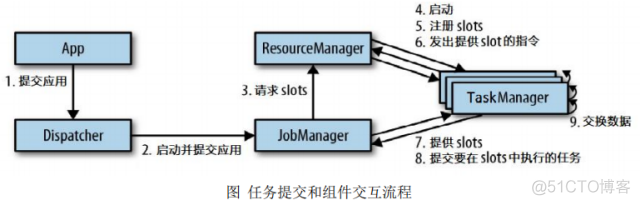 java调用flink 的restapi关闭任务 flink任务调度_架构_02