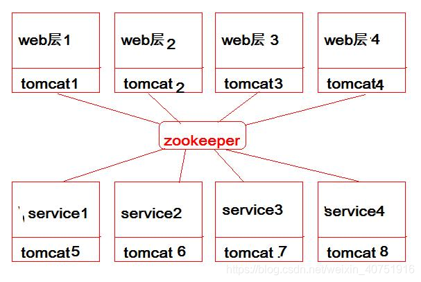 dubbo zookeeper 连上后一会就断 dubbo zookeeper原理,dubbo zookeeper 连上后一会就断 dubbo zookeeper原理_分布式_04,第4张