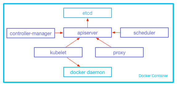 docker 在停止状态下进入容器 docker如何停止容器进程_docker_03