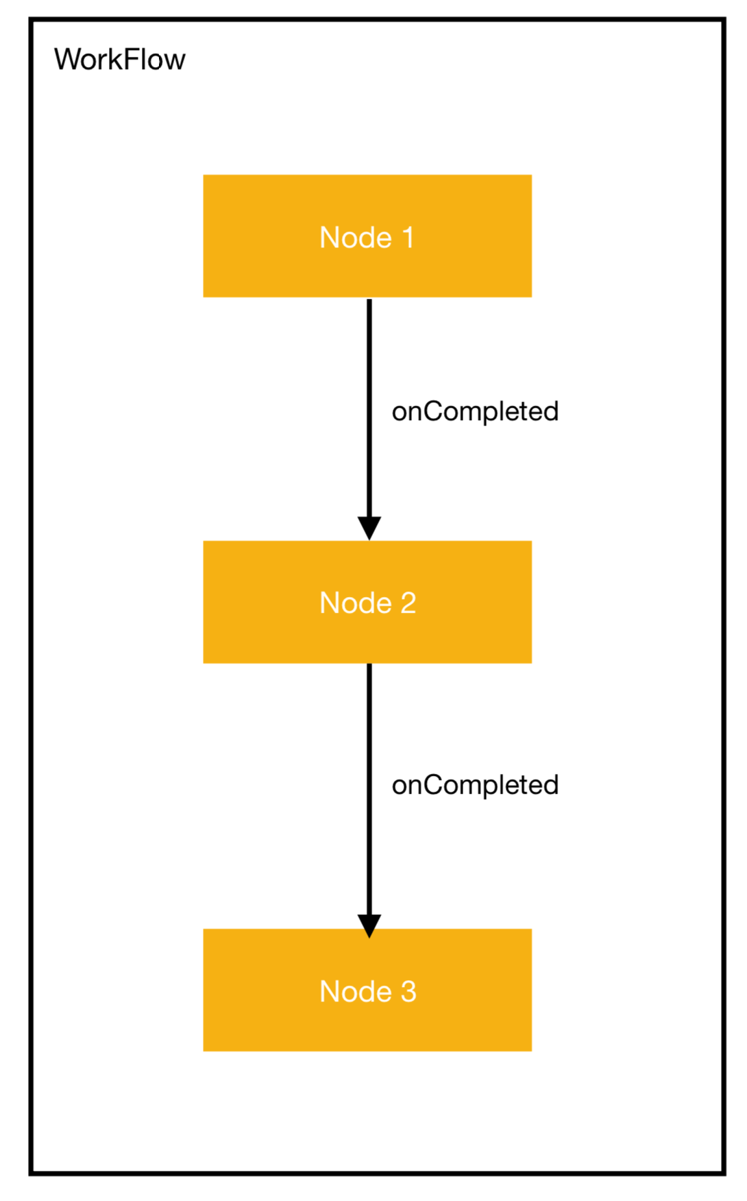 android代码authorization bearer token Android代码重构_SparseArray_02