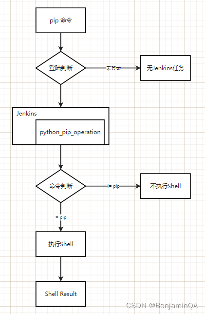 Jenkins中以Jenkins用户运行 jenkins执行命令,Jenkins中以Jenkins用户运行 jenkins执行命令_pip管理,第1张