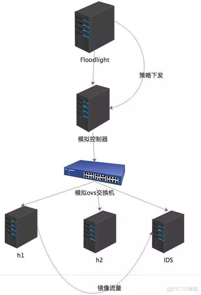 重构网络sdn架构与实现 sdn网络架构图_重构网络sdn架构与实现