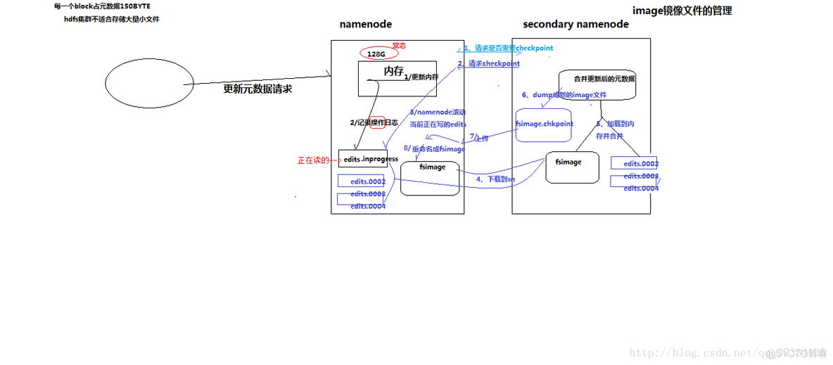 元数据 格式 hdfs hdfs的元数据_namenode