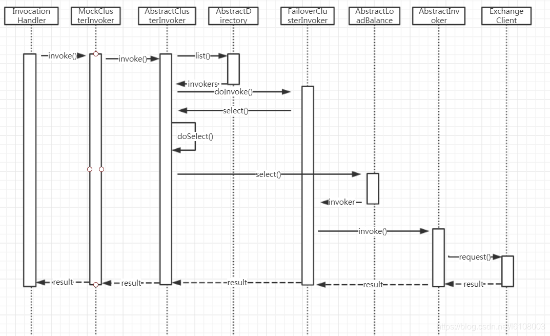 使用Dubbo无法传递MultipartFile 对象 dubbo调用失败了怎么办,使用Dubbo无法传递MultipartFile 对象 dubbo调用失败了怎么办_负载均衡_02,第2张