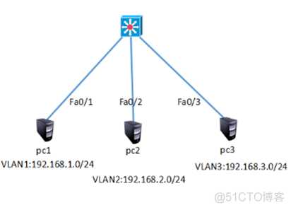 三层交换机 vlan为什么可以通信 三层交换机vlan之间通信_IP