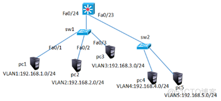 三层交换机 vlan为什么可以通信 三层交换机vlan之间通信_IP_04