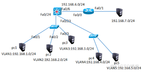 三层交换机 vlan为什么可以通信 三层交换机vlan之间通信_OSPF_05