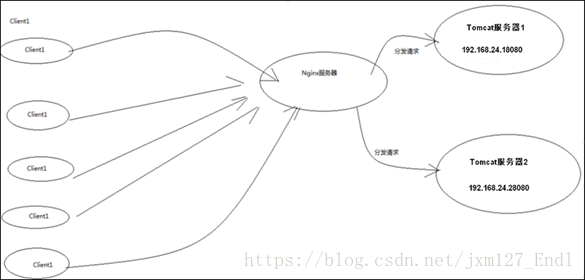 windows服务器启动多个nginx 一台服务器启动两个nginx_负载均衡