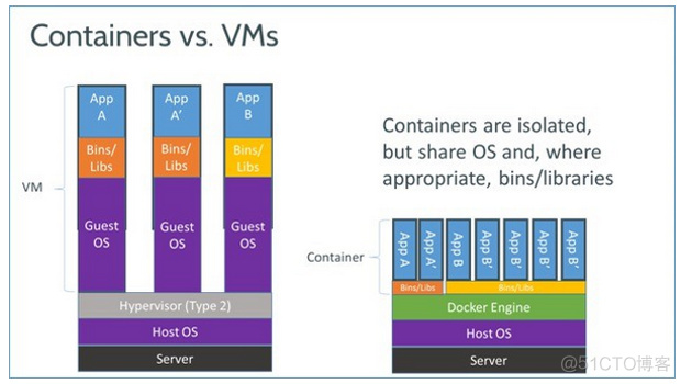 Docker <wbr>Vs <wbr>Chef