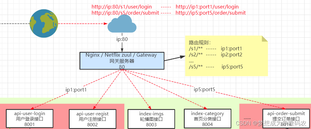 spring gateway 设置请求头中文 springclound gateway_java