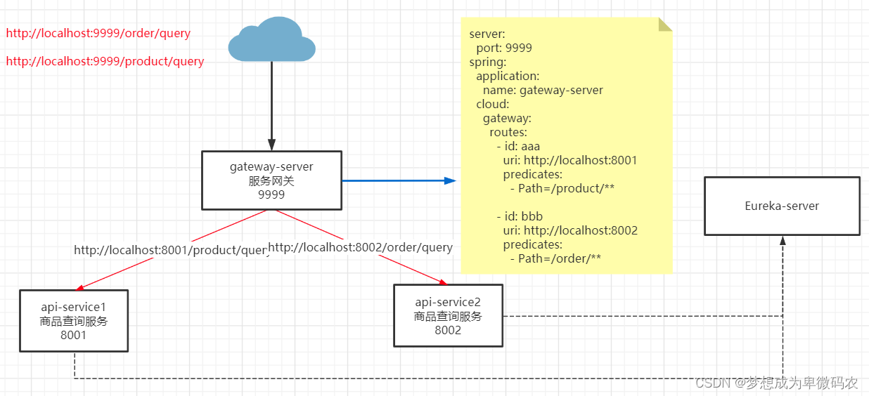 spring gateway 设置请求头中文 springclound gateway_spring cloud_03