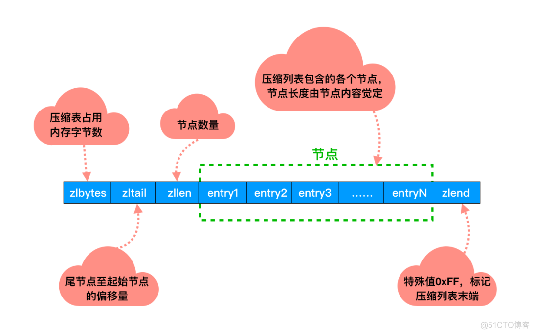 redis才部署读写速度很慢 redis读取速度_分布式_08