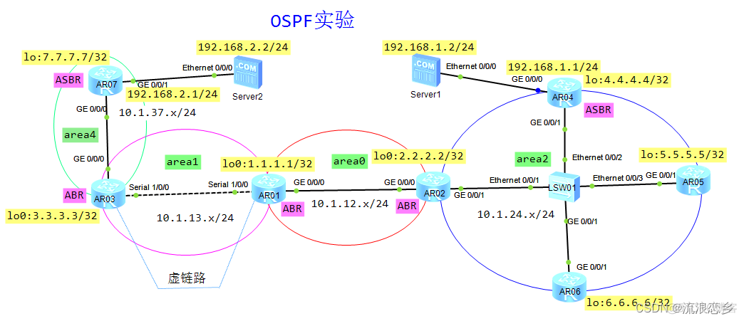 ospf路由协议配置实验报告 ospf协议分析实验报告_服务器