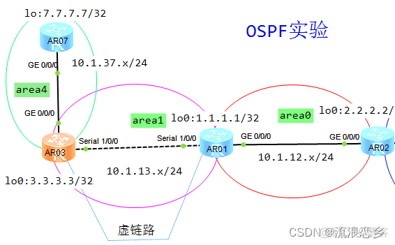 ospf路由协议配置实验报告 ospf协议分析实验报告_网络_20