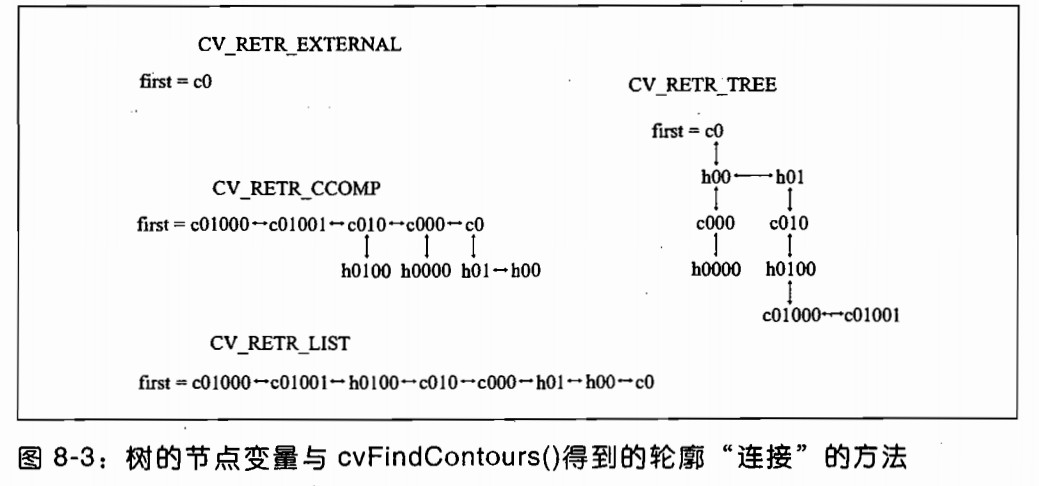 opencv 轮廓跟踪 opencv根据轮廓抠取图像_子节点