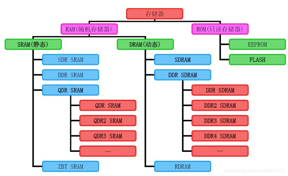 临时容器debug 临时储存器有哪些_存储器  范围和特性