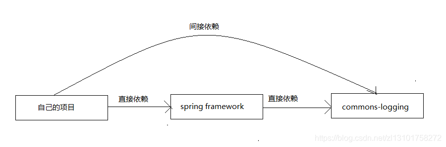 maven 依赖不向下传递 maven依赖传递原理_ide