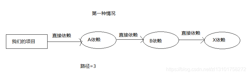 maven 依赖不向下传递 maven依赖传递原理_maven 依赖不向下传递_02