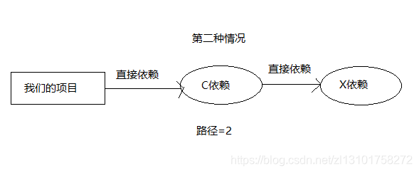 maven 依赖不向下传递 maven依赖传递原理_maven 依赖不向下传递_03