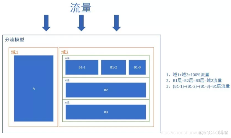 ab test怎么做 abtest工具_迭代_03