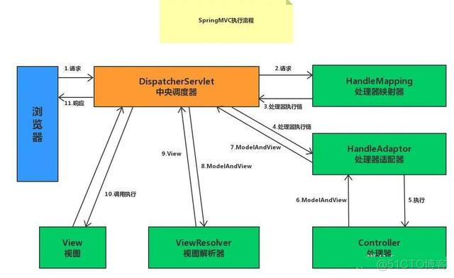 spring本地资源映射 springmvc映射器_流程图