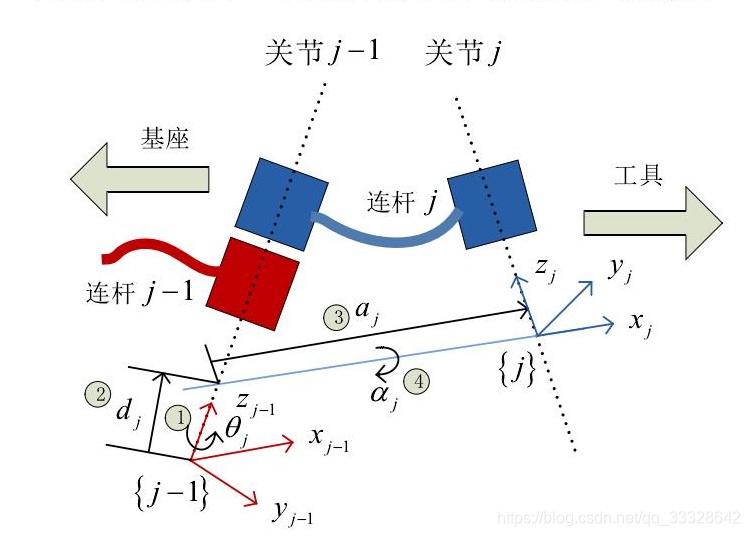 python 机器人正逆运动学 机器人运动学正逆问题_python 机器人正逆运动学_05