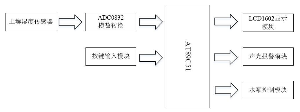 基于51单片机的自动浇花器电路_数据