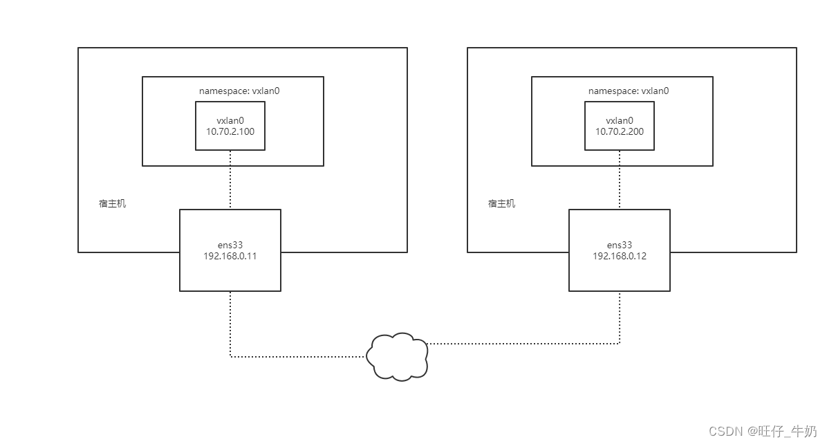 flannel vxlan跨主机ping不通 vxlan跨网段_docker