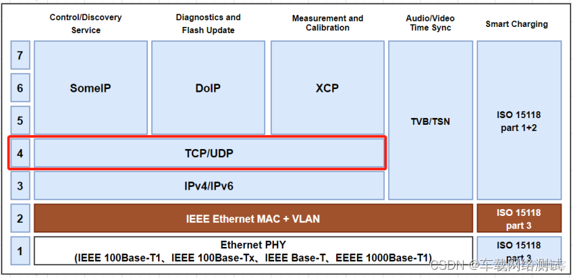 android 车载以太网配置 车载以太网协议有哪些_udp