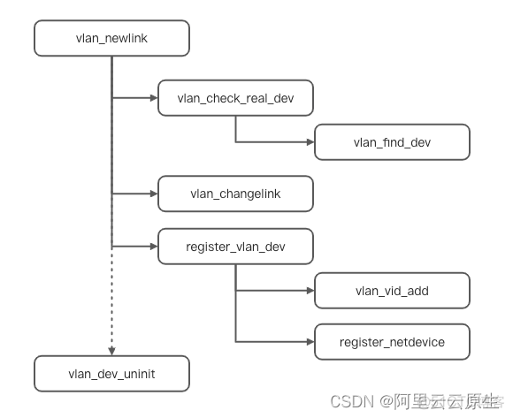 一个VLAN写两个网段地址 同一个vlan共用两个ip段_阿里云_02