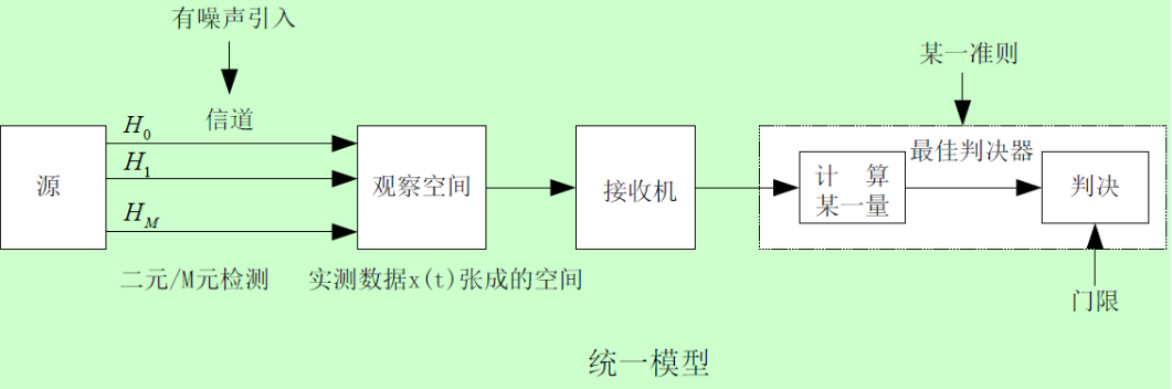 信号检测论计算python 信号检测论的三种方法_先验概率_03