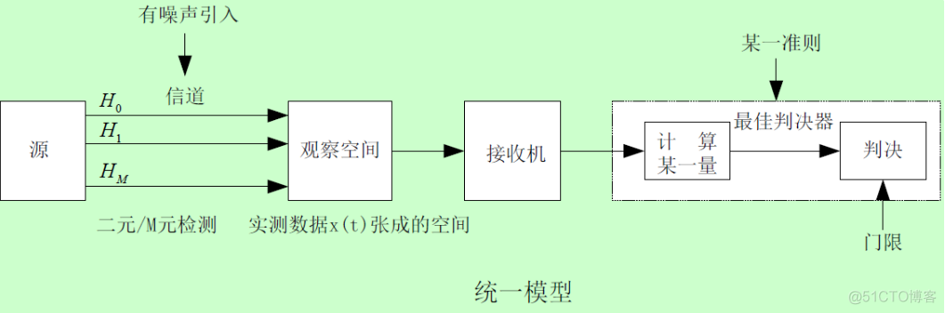 信号检测论计算python 信号检测论的三种方法_先验概率_03