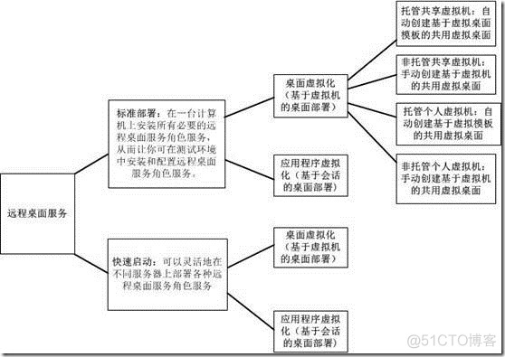 windows server 2016 启用虚拟化功能 windows server 2012虚拟化_操作系统