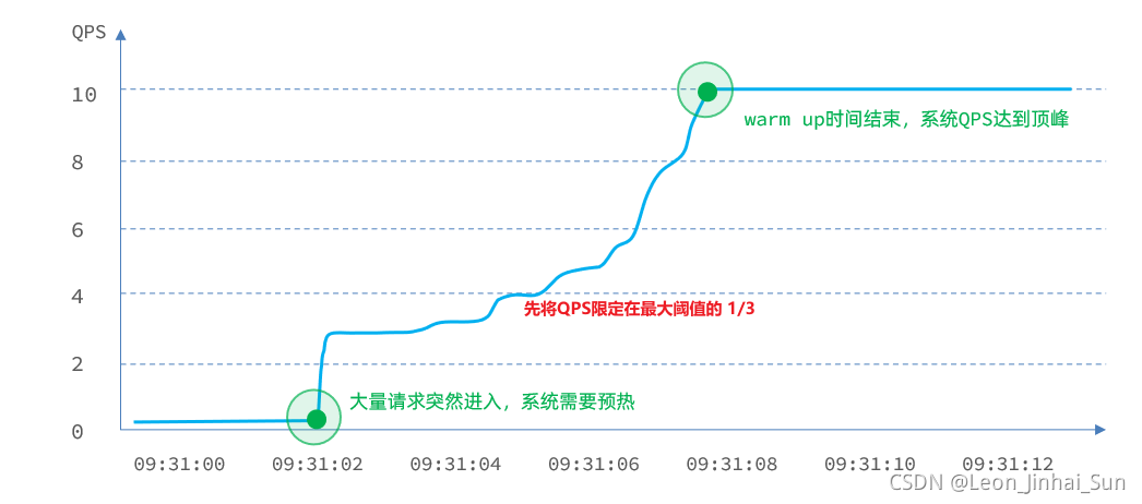 sentinel 集群限流如何在docker sentinel 限流策略_MVC_28