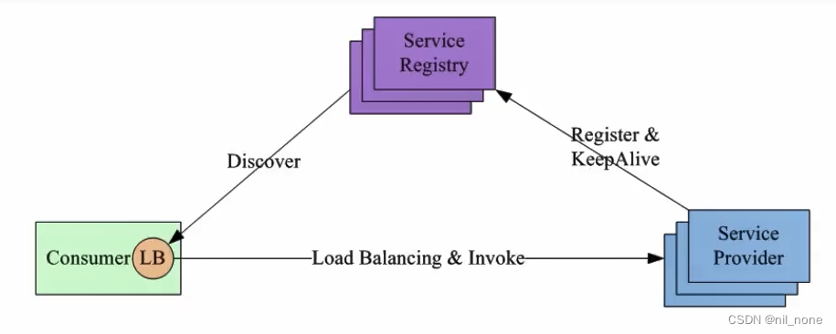 grpc golang双工 golang grpc 负载均衡,grpc golang双工 golang grpc 负载均衡_consul_04,第4张