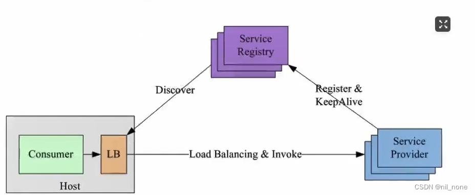 grpc golang双工 golang grpc 负载均衡,grpc golang双工 golang grpc 负载均衡_微服务_05,第5张