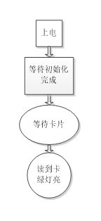 RFID读写器上位机软件源代码 rfid读写器接口_RFID读写器上位机软件源代码