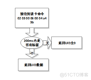 RFID读写器上位机软件源代码 rfid读写器接口_IO接口工业读写器_02