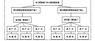 浅谈预付费售电管理系统的设计与应用_预付费售电管理系统