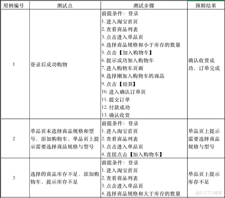 软件测试学习笔记丨黑盒测试方法论-场景法_测试用例_04