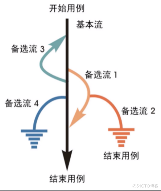 软件测试学习笔记丨黑盒测试方法论-场景法_测试用例