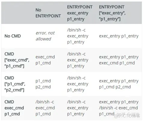 使用exec模式与shell模式，执行ENTRYPOINT和CMD的区别_docker_18