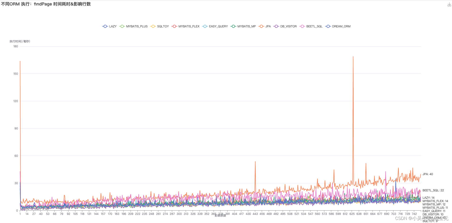 【比较mybatis、lazy、sqltoy、mybatis-flex、easy-query、mybatis-mp、jpa、beetlsql、db_visitor操作数据】八,【比较mybatis、lazy、sqltoy、mybatis-flex、easy-query、mybatis-mp、jpa、beetlsql、db_visitor操作数据】八_执行时间_06,第6张