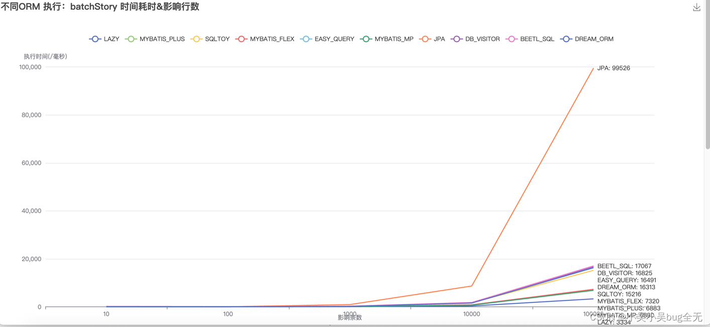 【比较mybatis、lazy、sqltoy、mybatis-flex、easy-query、mybatis-mp、jpa、beetlsql、db_visitor操作数据】八,【比较mybatis、lazy、sqltoy、mybatis-flex、easy-query、mybatis-mp、jpa、beetlsql、db_visitor操作数据】八_执行时间_07,第7张