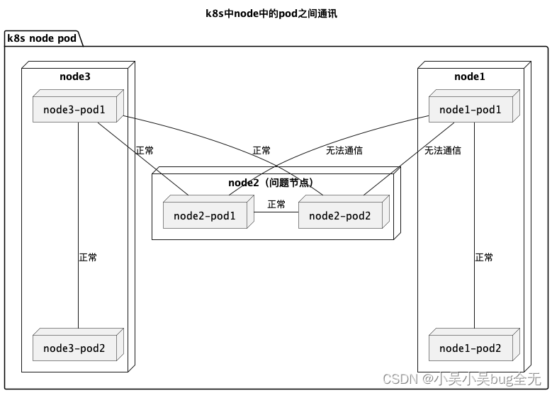 记录一次k8s pod之间ip无法访问，问题排查与定位_pod ip不通-CSDN博客,记录一次k8s pod之间ip无法访问，问题排查与定位_pod ip不通-CSDN博客_.net,第1张