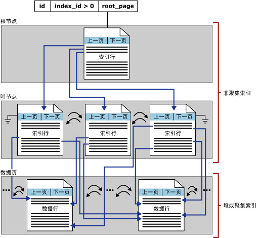 sql 清索引缓存 sql删索引,sql 清索引缓存 sql删索引_聚集索引_06,第6张