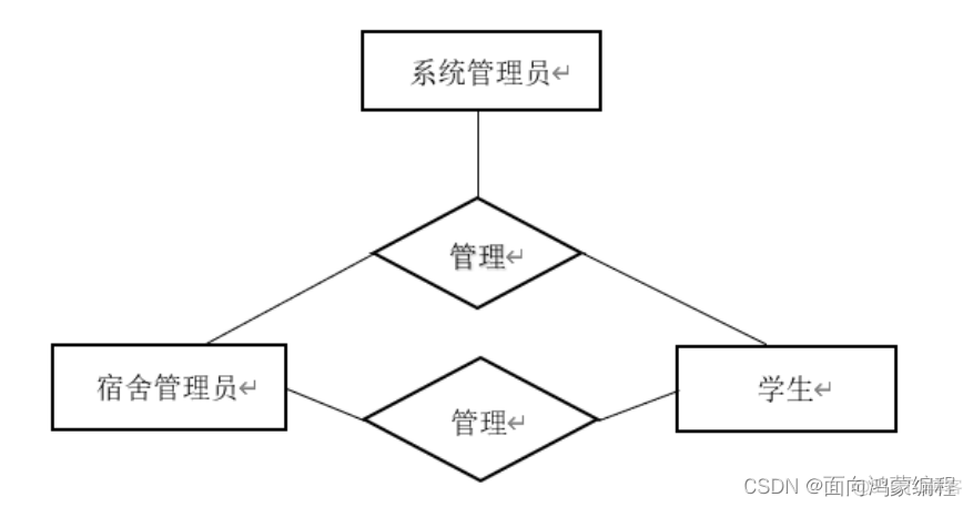 宿舍管理系统架构图 宿舍管理系统详细设计_系统管理员_04